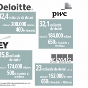 Câţi bani învârt firmele din Big Four